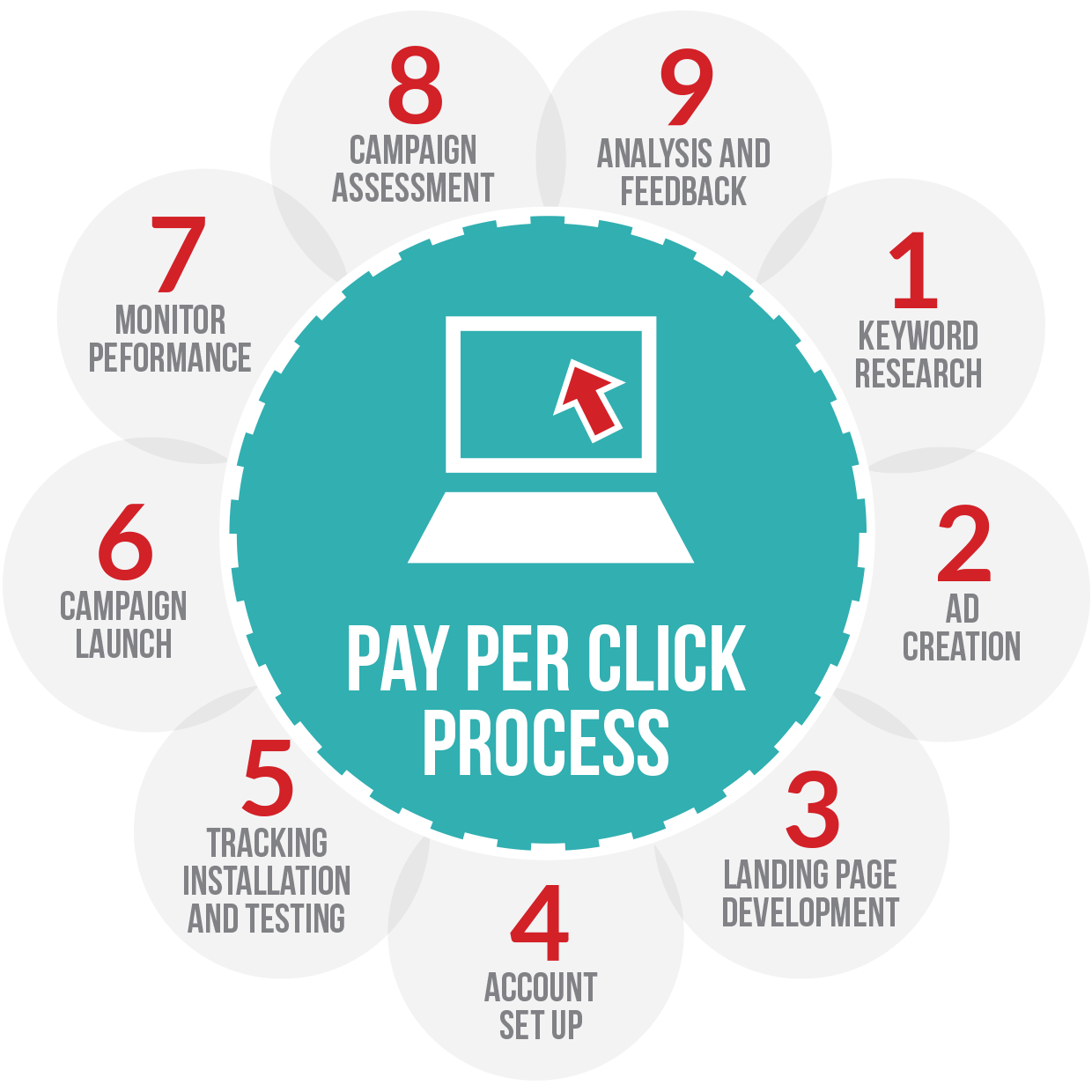 Tulsa PPC Advertising 